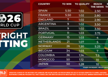 FIFA WORLD CUP BEST ODDS